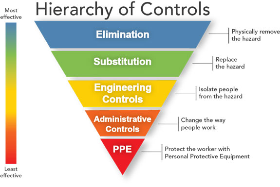 First Level Permanent Control The PtD Concept – Prevention through Design